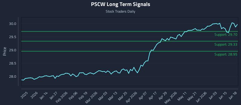 PSCW Long Term Analysis for June 21 2026 PSCW Long Term Analysis for June 21 2026