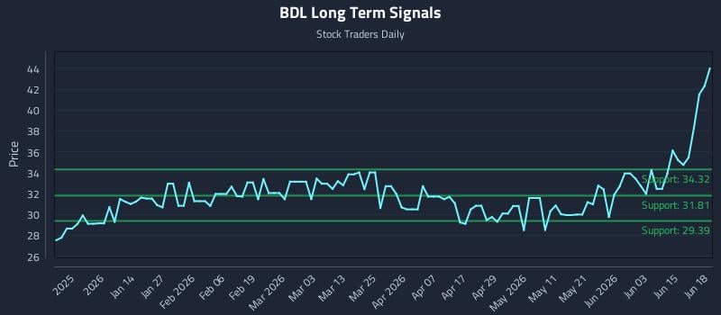 BDL Long Term Analysis for June 21 2026 BDL Long Term Analysis for June 21 2026