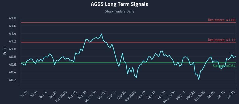 AGGS Long Term Analysis for June 21 2026 AGGS Long Term Analysis for June 21 2026