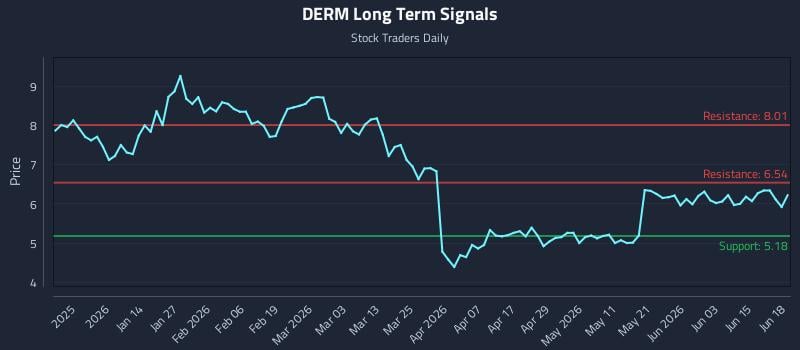 DERM Long Term Analysis for June 21 2026
