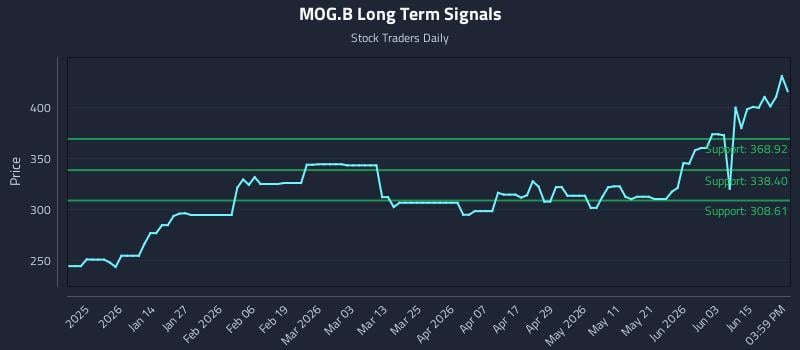 MOG.B Long Term Analysis for June 21 2026 MOG.B Long Term Analysis for June 21 2026