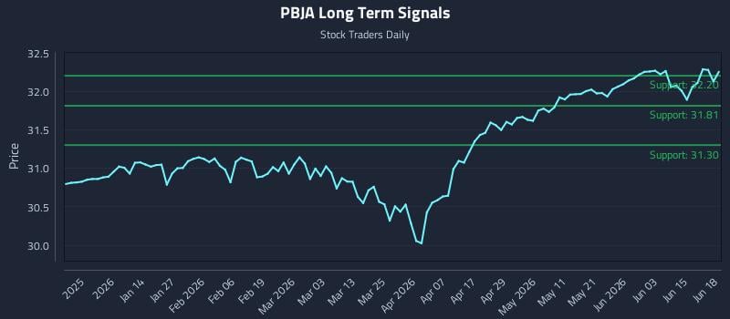 PBJA Long Term Analysis for June 21 2026 PBJA Long Term Analysis for June 21 2026