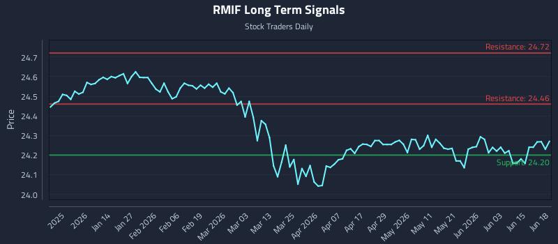 RMIF Long Term Analysis for June 21 2026 RMIF Long Term Analysis for June 21 2026