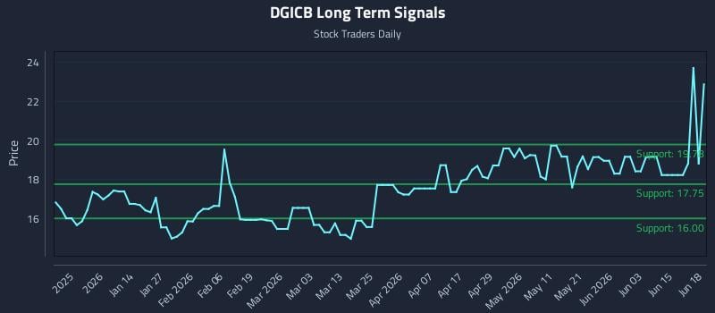 DGICB Long Term Analysis for June 21 2026