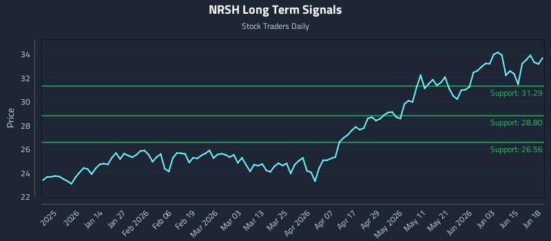 NRSH Long Term Analysis for June 21 2026 NRSH Long Term Analysis for June 21 2026