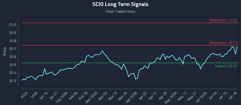SCIO Long Term Analysis for June 21 2026 SCIO Long Term Analysis for June 21 2026