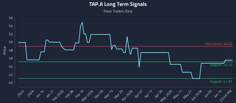 TAP.A Long Term Analysis for June 21 2026 TAP.A Long Term Analysis for June 21 2026