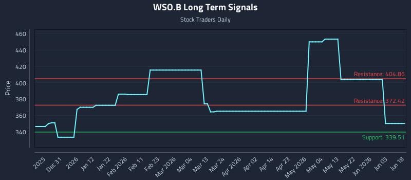 WSO.B Long Term Analysis for June 21 2026 WSO.B Long Term Analysis for June 21 2026