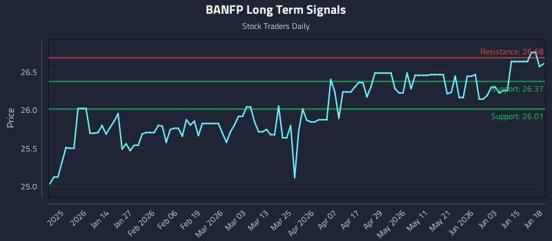 BANFP Long Term Analysis for June 21 2026 BANFP Long Term Analysis for June 21 2026