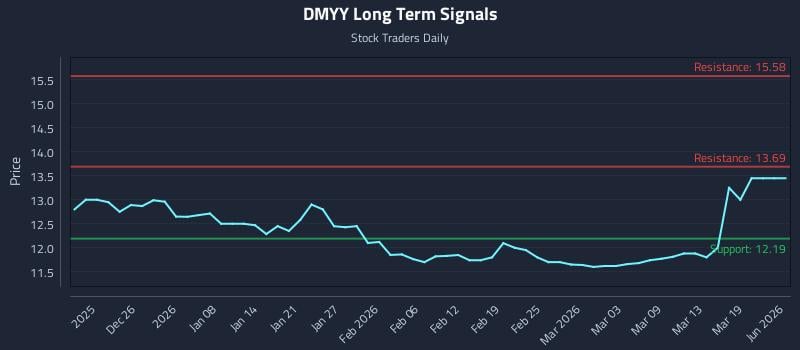DMYY Long Term Analysis for June 21 2026