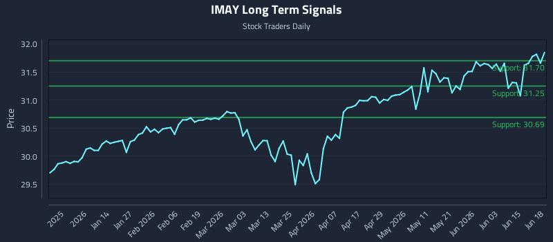 IMAY Long Term Analysis for June 21 2026 IMAY Long Term Analysis for June 21 2026