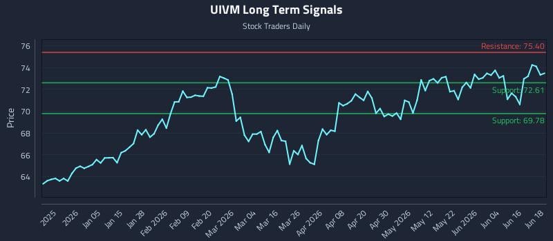 UIVM Long Term Analysis for June 22 2026