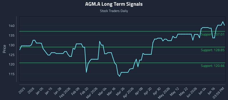AGM.A Long Term Analysis for June 22 2026