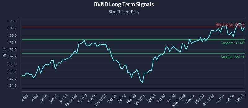 DVND Long Term Analysis for June 22 2026
