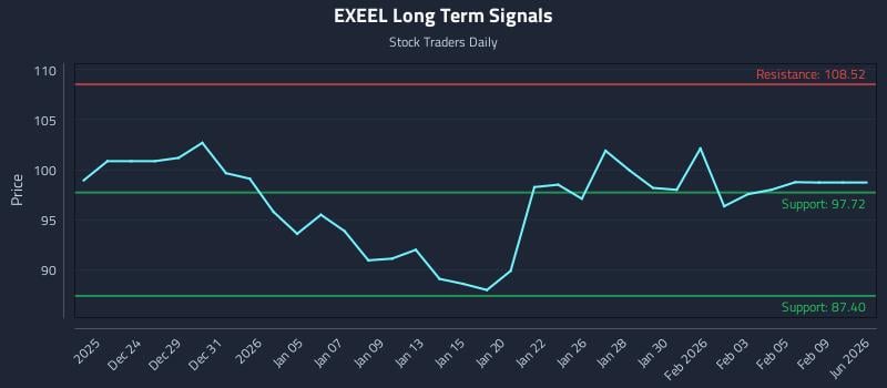 EXEEL Long Term Analysis for June 22 2026 EXEEL Long Term Analysis for June 22 2026