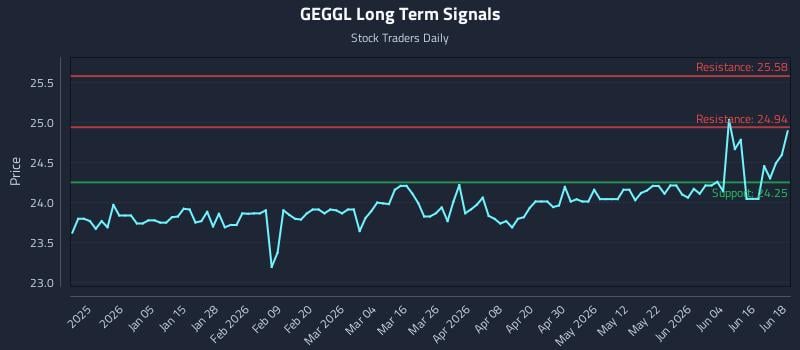 GEGGL Long Term Analysis for June 22 2026