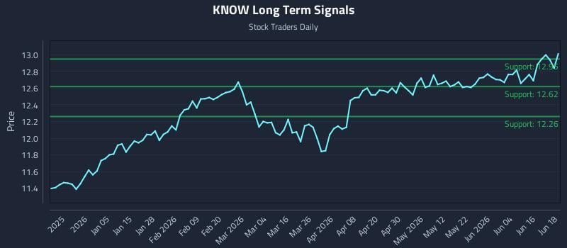 KNOW Long Term Analysis for June 22 2026