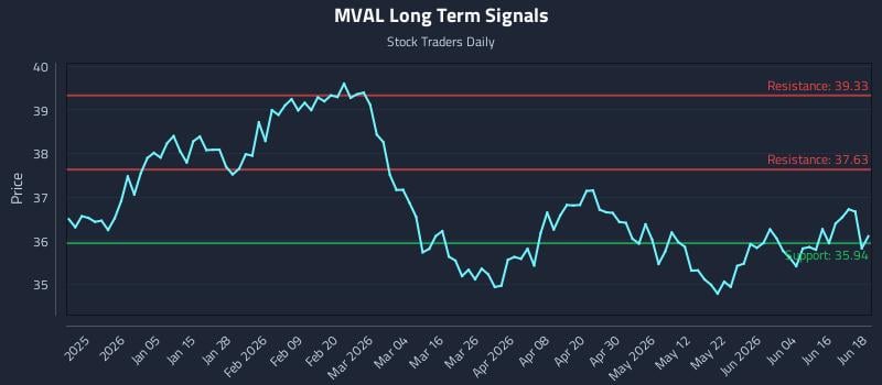 MVAL Long Term Analysis for June 22 2026 MVAL Long Term Analysis for June 22 2026