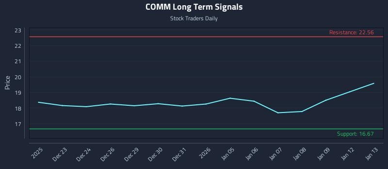 COMM Long Term Analysis for June 22 2026