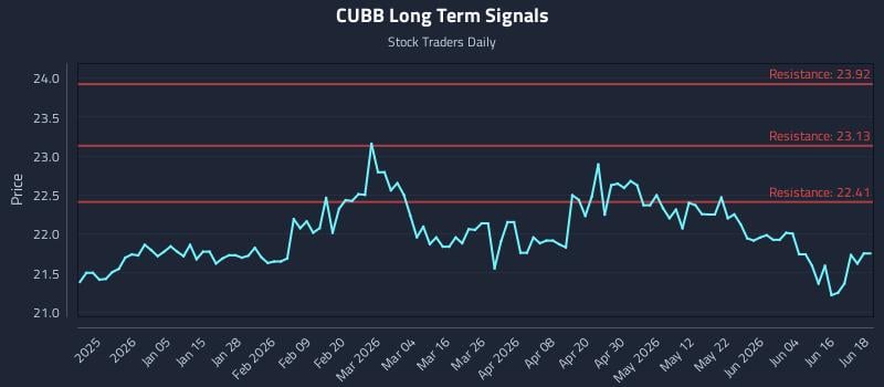 CUBB Long Term Analysis for June 22 2026