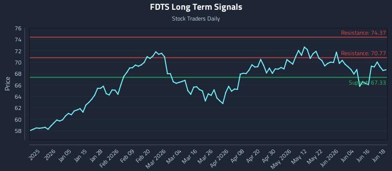 FDTS Long Term Analysis for June 22 2026