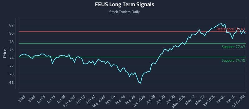 FEUS Long Term Analysis for June 22 2026 FEUS Long Term Analysis for June 22 2026