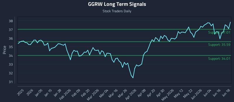 GGRW Long Term Analysis for June 22 2026 GGRW Long Term Analysis for June 22 2026