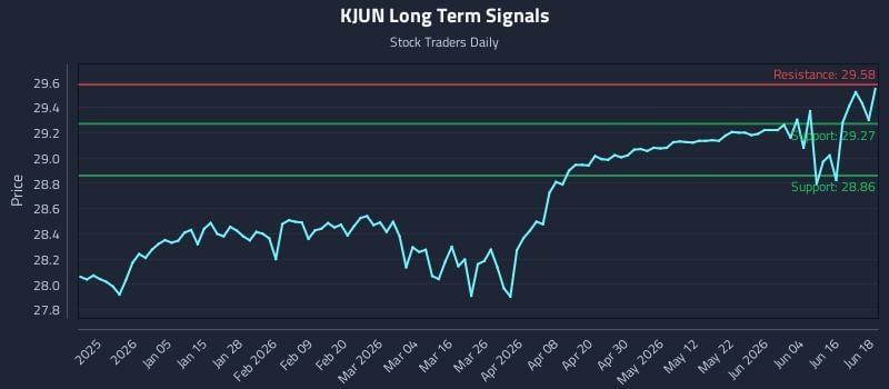 KJUN Long Term Analysis for June 22 2026 KJUN Long Term Analysis for June 22 2026