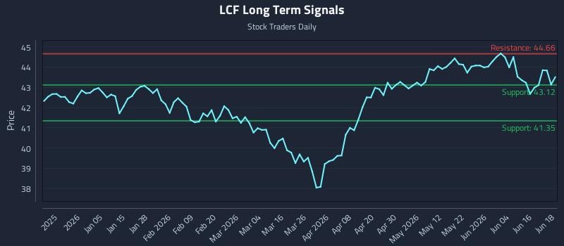 LCF Long Term Analysis for June 22 2026 LCF Long Term Analysis for June 22 2026