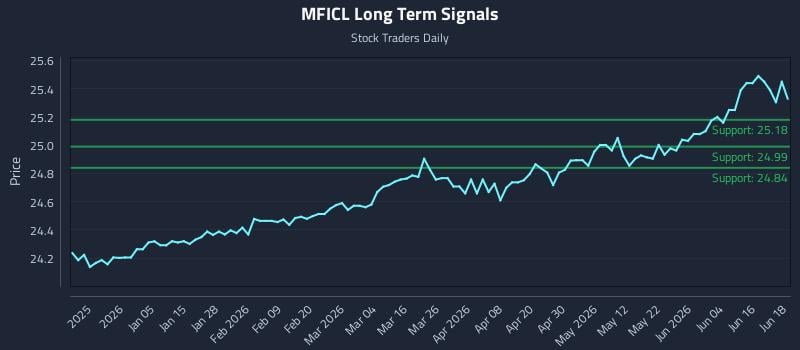 MFICL Long Term Analysis for June 22 2026 MFICL Long Term Analysis for June 22 2026