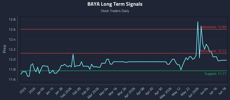 BAYA Long Term Analysis for June 22 2026 BAYA Long Term Analysis for June 22 2026