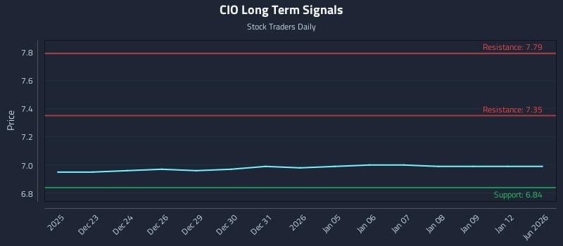 CIO Long Term Analysis for June 22 2026 CIO Long Term Analysis for June 22 2026