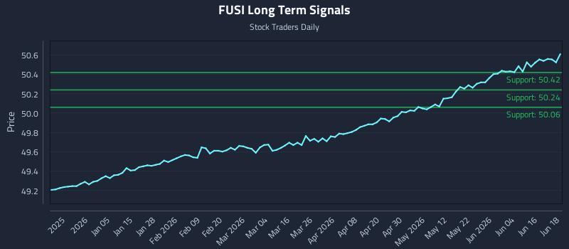 FUSI Long Term Analysis for June 22 2026