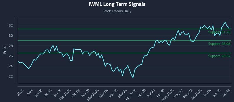 IWML Long Term Analysis for June 22 2026 IWML Long Term Analysis for June 22 2026