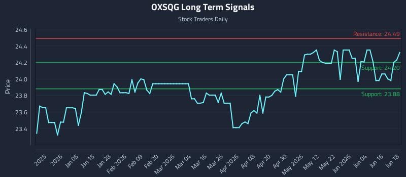 OXSQG Long Term Analysis for June 22 2026 OXSQG Long Term Analysis for June 22 2026