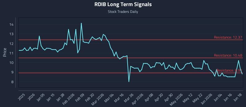 RDIB Long Term Analysis for June 22 2026