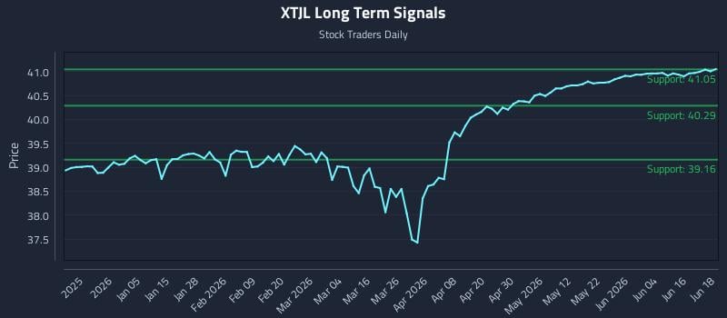 XTJL Long Term Analysis for June 22 2026