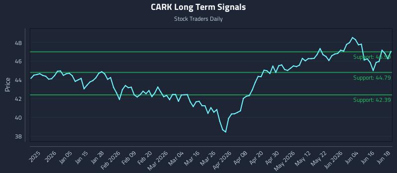 CARK Long Term Analysis for June 22 2026 CARK Long Term Analysis for June 22 2026