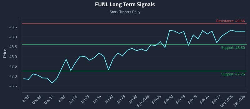 FUNL Long Term Analysis for June 22 2026