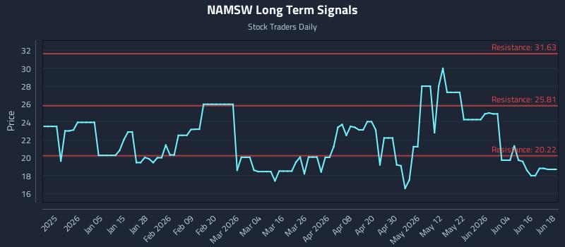 NAMSW Long Term Analysis for June 22 2026