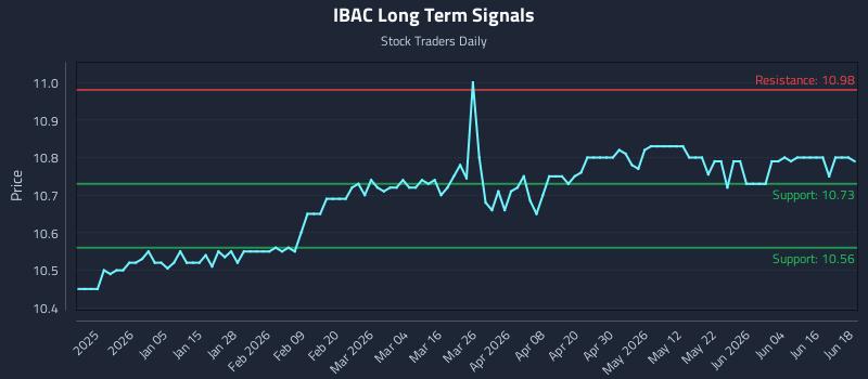 IBAC Long Term Analysis for June 22 2026 IBAC Long Term Analysis for June 22 2026