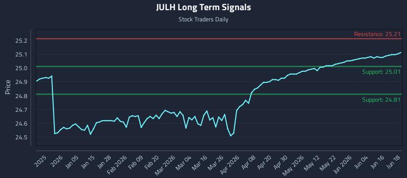 JULH Long Term Analysis for June 22 2026