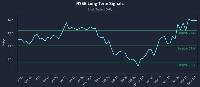 RYSE Long Term Analysis for June 22 2026 RYSE Long Term Analysis for June 22 2026