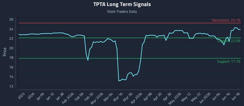 TPTA Long Term Analysis for June 22 2026 TPTA Long Term Analysis for June 22 2026