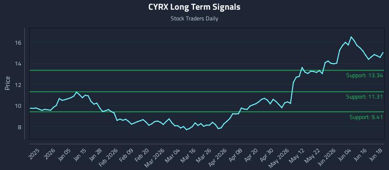 CYRX Long Term Analysis for June 22 2026 CYRX Long Term Analysis for June 22 2026