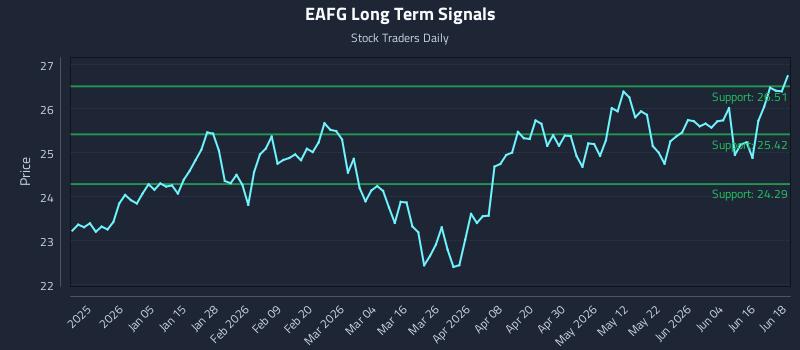 EAFG Long Term Analysis for June 22 2026