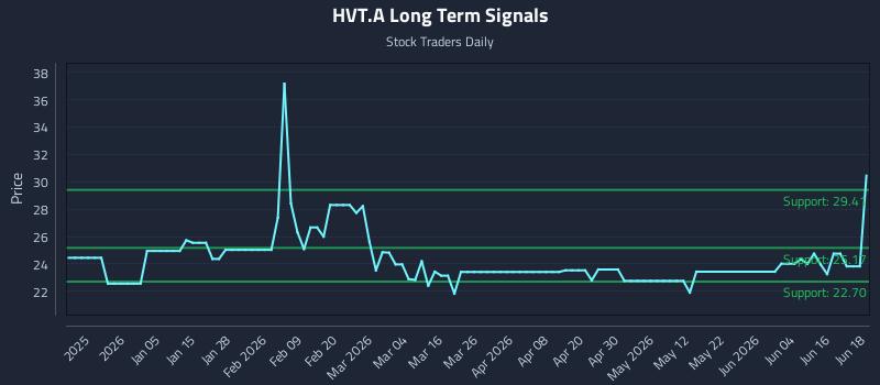 HVT.A Long Term Analysis for June 22 2026 HVT.A Long Term Analysis for June 22 2026