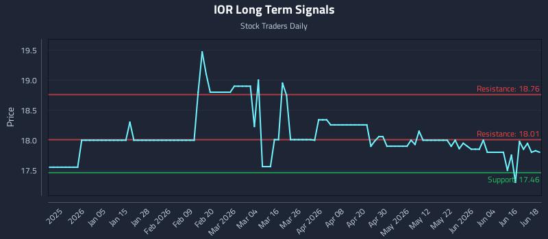 IOR Long Term Analysis for June 22 2026