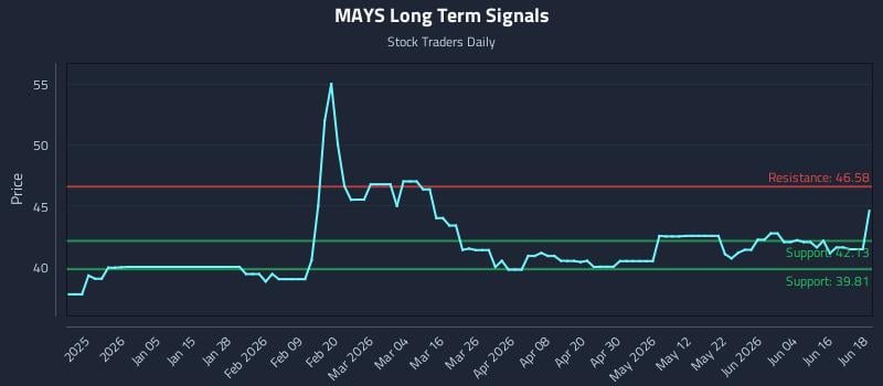 MAYS Long Term Analysis for June 22 2026 MAYS Long Term Analysis for June 22 2026