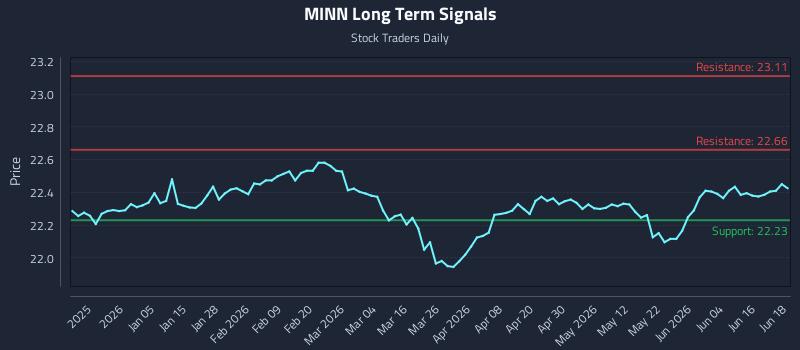 MINN Long Term Analysis for June 22 2026 MINN Long Term Analysis for June 22 2026
